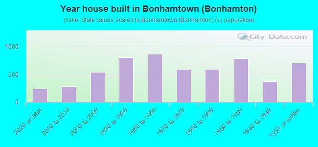 Year house built in Bonhamtown (Bonhamton)