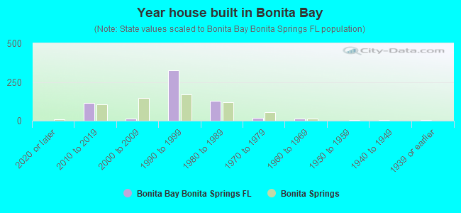 Year house built in Bonita Bay