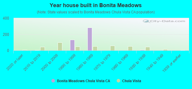 Year house built in Bonita Meadows