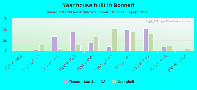 Year house built in Bonnett