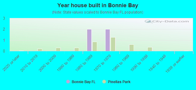 Year house built in Bonnie Bay