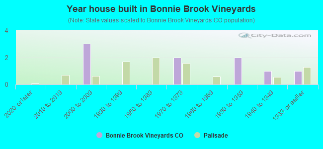 Year house built in Bonnie Brook Vineyards