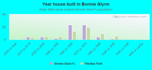 Year house built in Bonnie Glynn