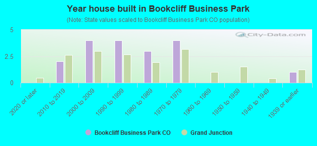 Year house built in Bookcliff Business Park