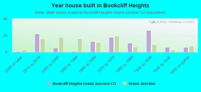 Year house built in Bookcliff Heights