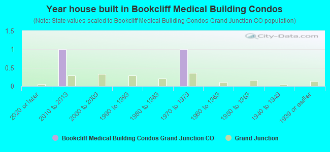 Year house built in Bookcliff Medical Building Condos