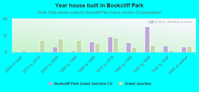 Year house built in Bookcliff Park