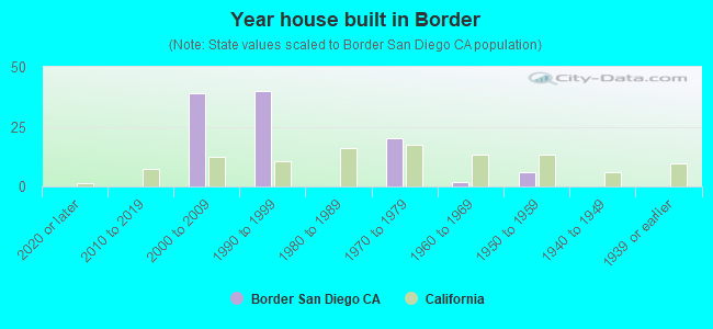 Year house built in Border