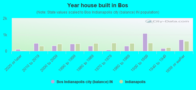 Year house built in Bos