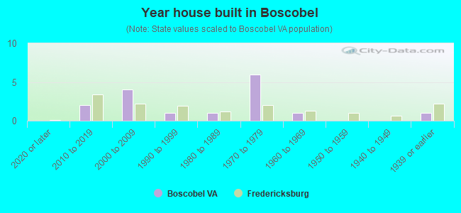 Year house built in Boscobel