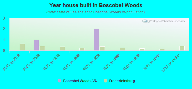 Year house built in Boscobel Woods
