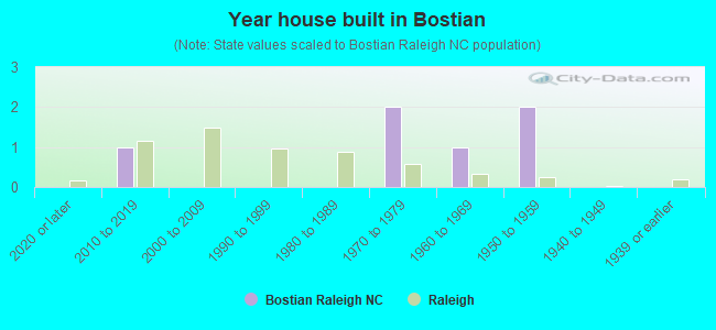 Year house built in Bostian