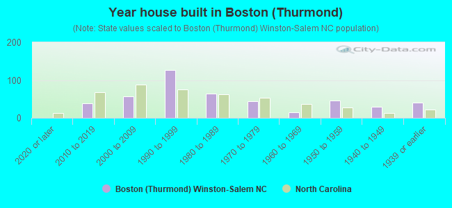 Year house built in Boston (Thurmond)