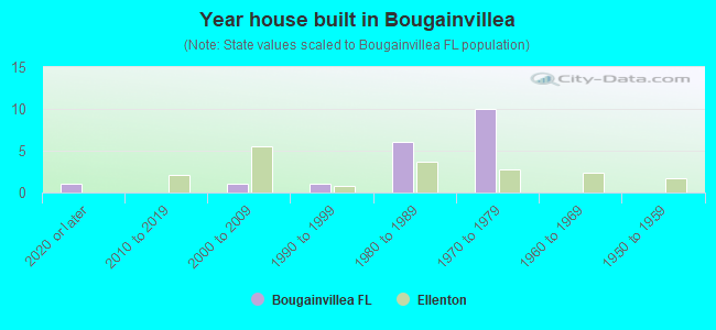 Year house built in Bougainvillea