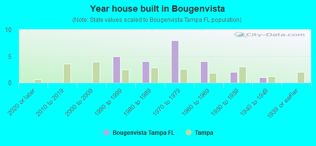 Year house built in Bougenvista