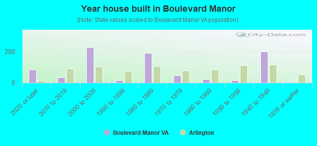 Year house built in Boulevard Manor