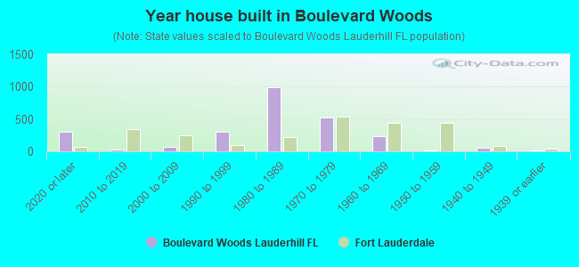 Year house built in Boulevard Woods