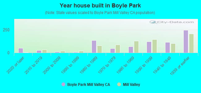 Year house built in Boyle Park