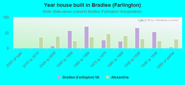 Year house built in Bradlee (Farlington)