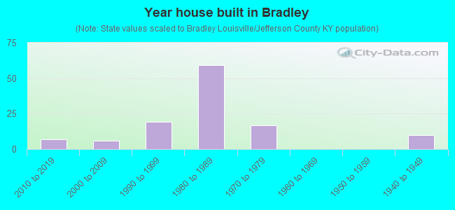 Year house built in Bradley