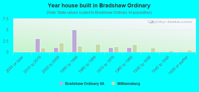 Year house built in Bradshaw Ordinary