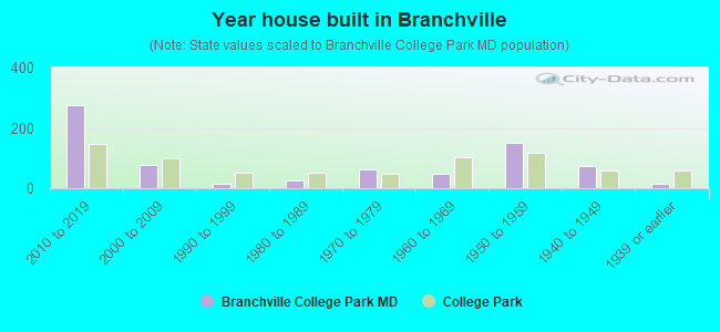 Year house built in Branchville