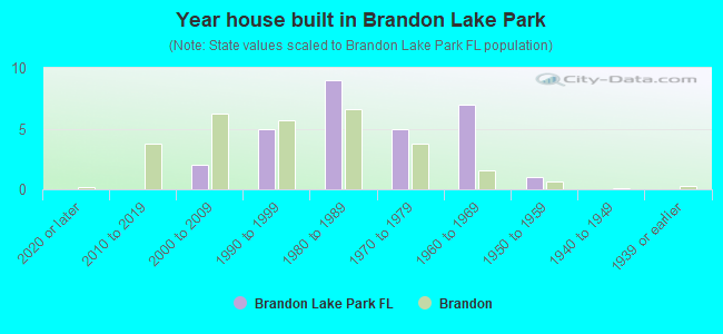 Year house built in Brandon Lake Park