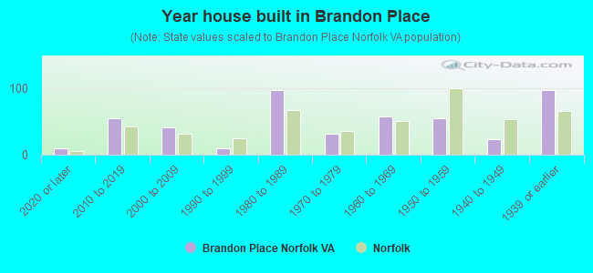 Year house built in Brandon Place