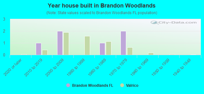 Year house built in Brandon Woodlands