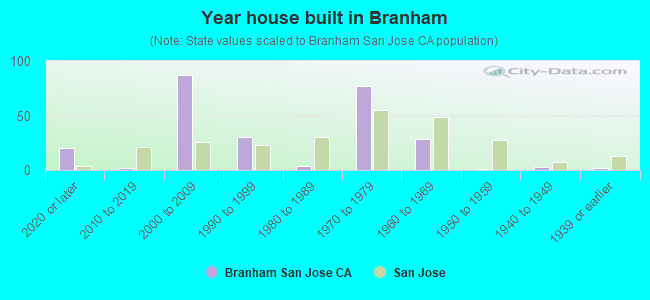 Year house built in Branham