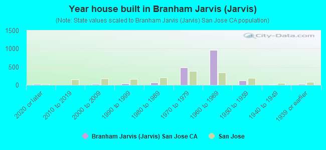Year house built in Branham Jarvis (Jarvis)