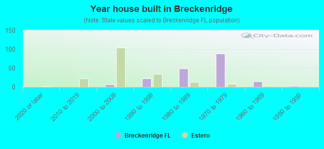 Year house built in Breckenridge