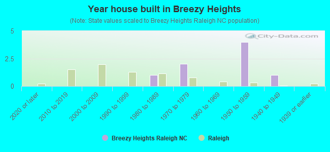 Year house built in Breezy Heights
