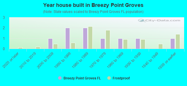 Year house built in Breezy Point Groves