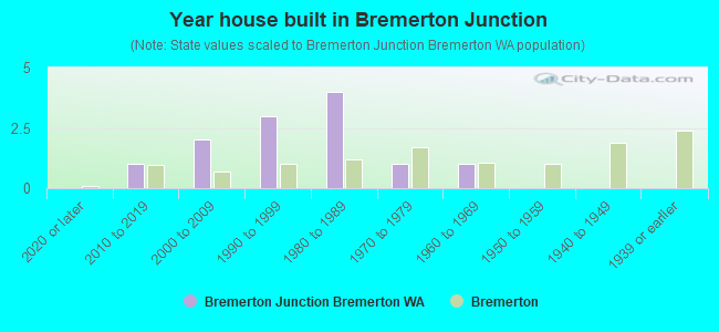 Year house built in Bremerton Junction