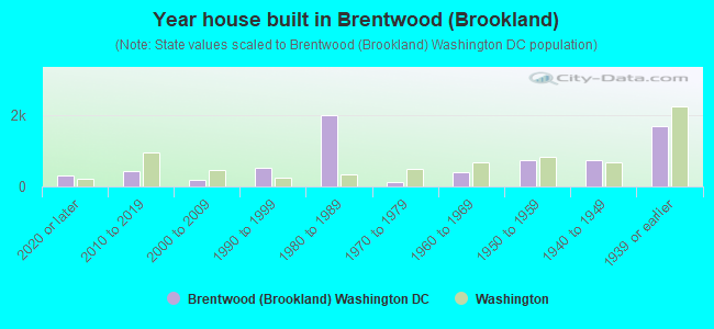 Year house built in Brentwood (Brookland)