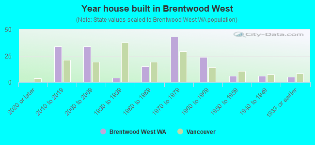 Year house built in Brentwood West