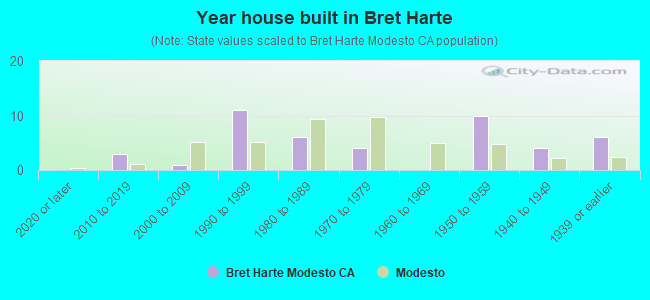 Year house built in Bret Harte
