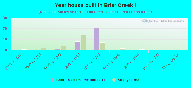 Year house built in Briar Creek I