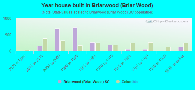 Year house built in Briarwood (Briar Wood)