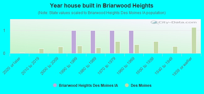 Year house built in Briarwood Heights