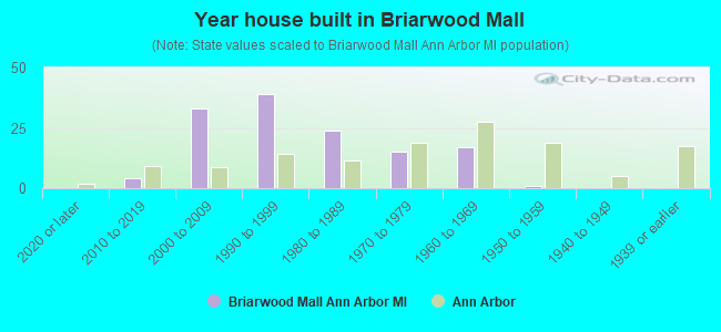 Year house built in Briarwood Mall