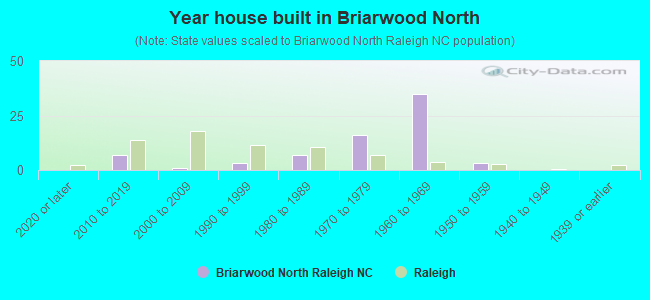 Year house built in Briarwood North