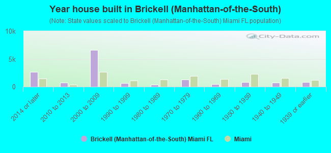 Year house built in Brickell (Manhattan-of-the-South)