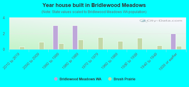 Year house built in Bridlewood Meadows