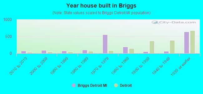 Year house built in Briggs