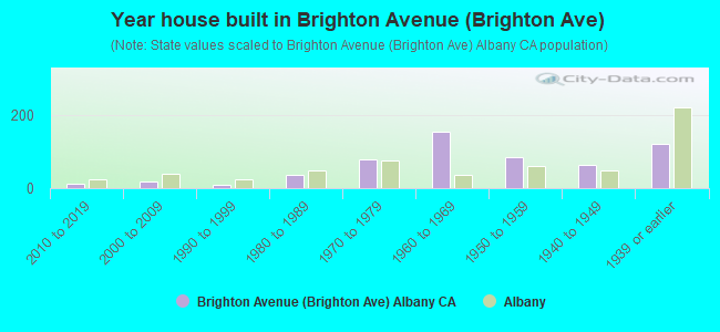 Year house built in Brighton Avenue (Brighton Ave)