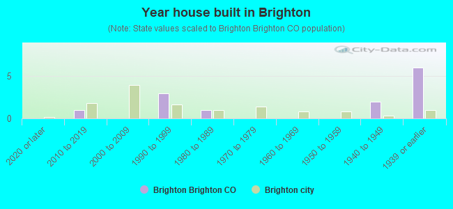 Year house built in Brighton