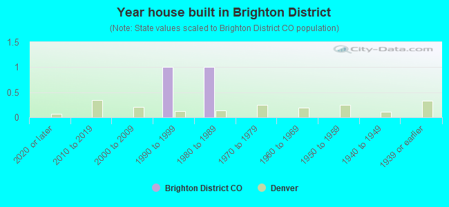 Year house built in Brighton District