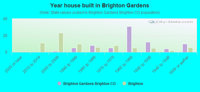 Year house built in Brighton Gardens